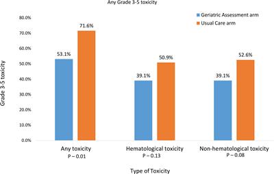 A Geriatric Assessment Intervention to Reduce Treatment Toxicity Among Older Adults With Advanced Lung Cancer: A Subgroup Analysis From a Cluster Randomized Controlled Trial